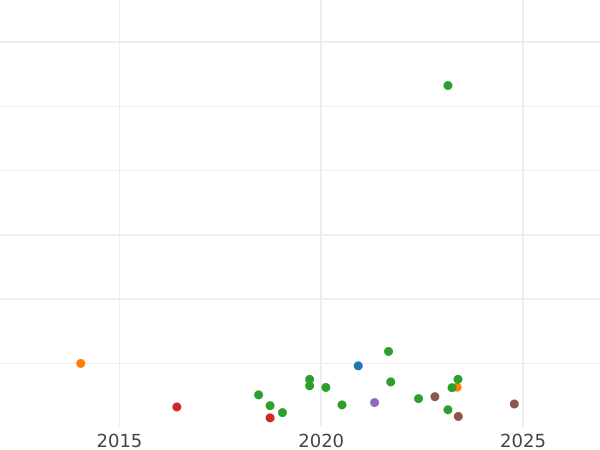 Auction sales chart Halfcrown no date (1642-1649) "Fifth type of horseman" - Silver Coin Value - United Kingdom, Charles I