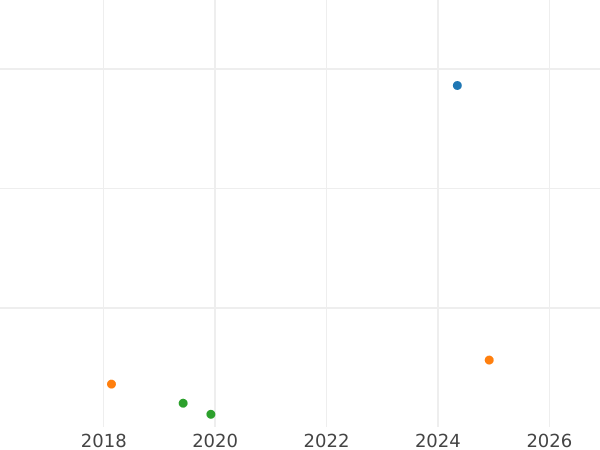 Auction sales chart Shilling no date (1625-1642) "First draped bust" Plume above the shield - Silver Coin Value - United Kingdom, Charles I