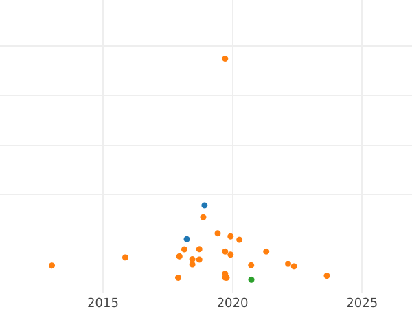 Auction sales chart Shilling no date (1625-1642) "Second draped bust" - Silver Coin Value - United Kingdom, Charles I