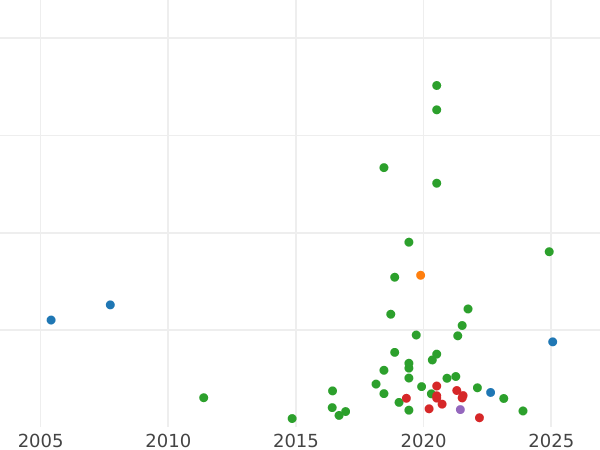 Auction sales chart Shilling no date (1625-1642) "Third draped bust" - Silver Coin Value - United Kingdom, Charles I
