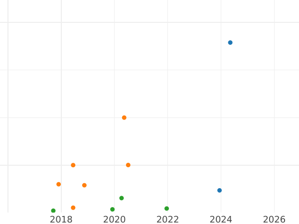 Auction sales chart Shilling no date (1625-1642) "Third draped bust" Plume above the shield - Silver Coin Value - United Kingdom, Charles I