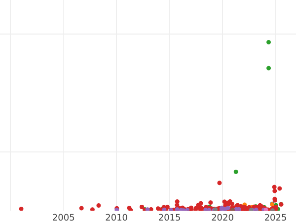 Auction sales chart Shilling no date (1625-1642) "Fourth draped bust" There is a border - Silver Coin Value - United Kingdom, Charles I