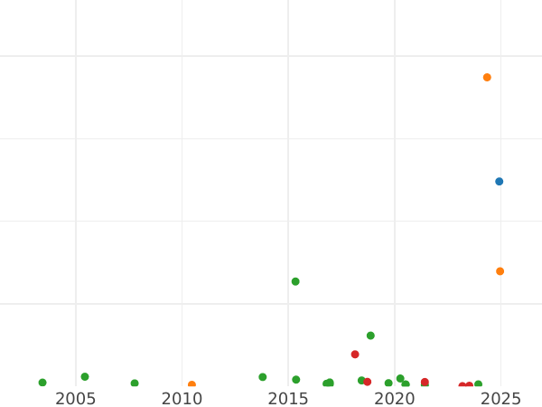 Auction sales chart Shilling no date (1625-1642) "Fourth draped bust" Plume above the shield There is a border - Silver Coin Value - United Kingdom, Charles I