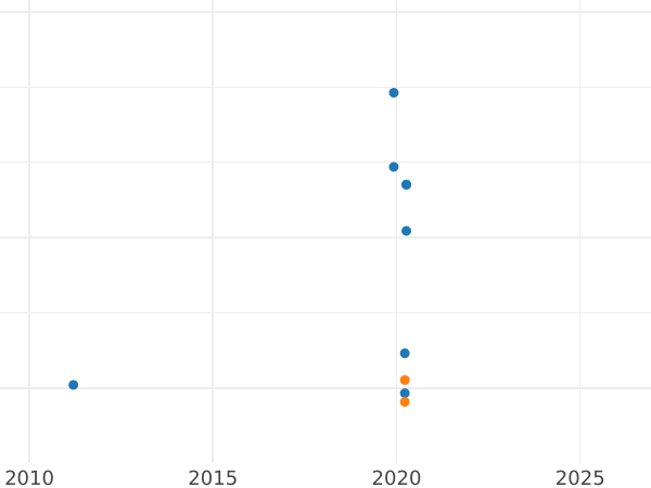 Auktionsverkaufs-Diagramm 1 Schilling Ohne jahr (1625-1642) "Fünfter Porträttyp" "N" auf der Rückseite ist umgedreht - Silbermünze Wert - Großbritannien, Karl I