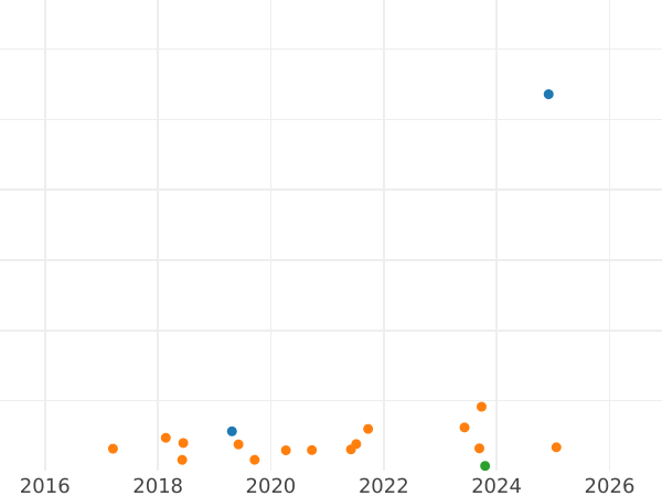График аукционных продаж 1 шиллинг без года (1642-1649) "Седьмой тип портрета" Укороченный широкий бюст - цена серебряной монеты - Великобритания, Карл I