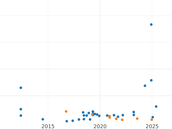 Auction sales chart Sixpence 1625 "First draped bust" - Silver Coin Value - United Kingdom, Charles I