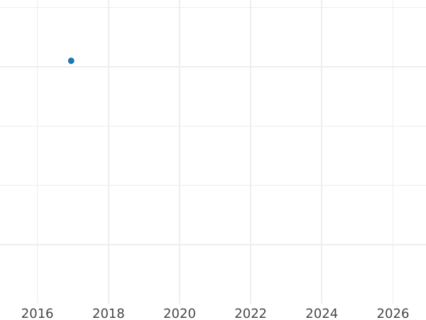 Auction sales chart Sixpence 1625 "Second draped bust" - Silver Coin Value - United Kingdom, Charles I