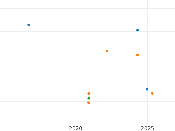 Auction sales chart Sixpence 1626 "Second draped bust" - Silver Coin Value - United Kingdom, Charles I