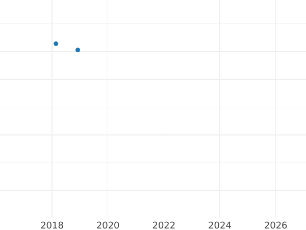 Auktionsverkaufs-Diagramm 6 Pence 1629 "Zweiter Porträttyp" - Silbermünze Wert - Großbritannien, Karl I