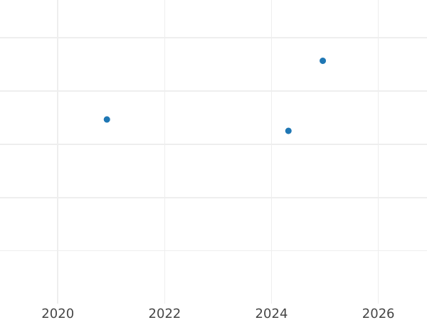 График аукционных продаж 6 пенсов 1630 года "Второй тип портрета" - цена серебряной монеты - Великобритания, Карл I