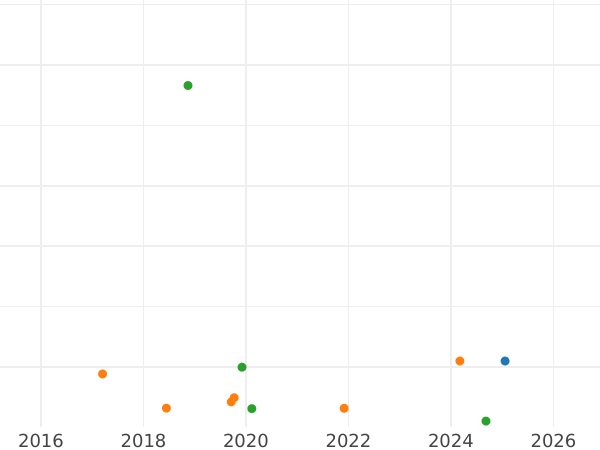 Auktionsverkaufs-Diagramm 6 Pence Ohne jahr (1625-1642) "Dritter Porträttyp" "CR" über dem Schild - Silbermünze Wert - Großbritannien, Karl I