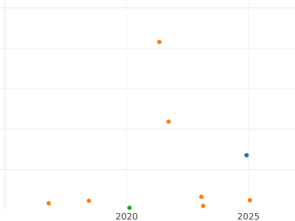 Auction sales chart Sixpence no date (1625-1642) "Third draped bust" Plume above the shield - Silver Coin Value - United Kingdom, Charles I