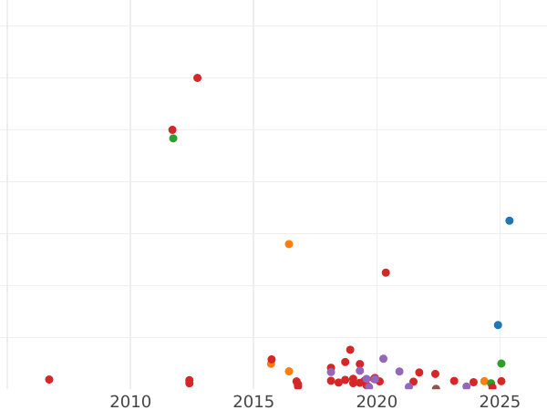 Auction sales chart Sixpence no date (1625-1642) "Fourth draped bust" "CR" - Silver Coin Value - United Kingdom, Charles I