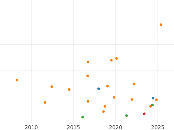 Auction sales chart Sixpence no date (1625-1642) "Sixth portrait type" - Silver Coin Value - United Kingdom, Charles I