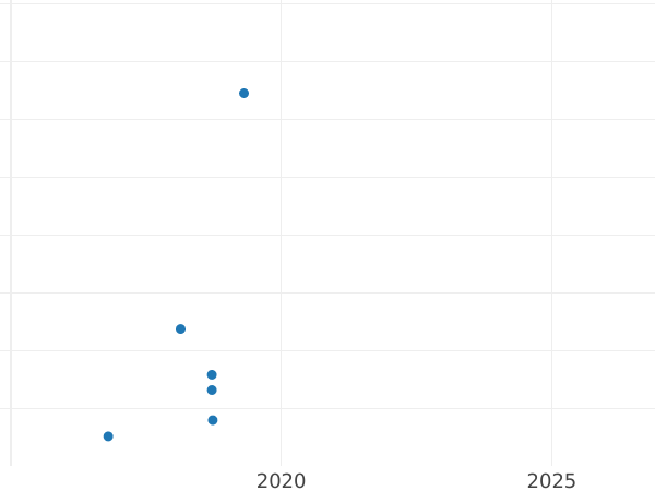 Auction sales chart Sixpence no date (1642-1649) "Seventh portrait type" - Silver Coin Value - United Kingdom, Charles I