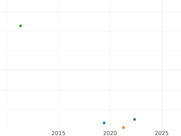 Auction sales chart 2 Pence (Halfgroat) no date (1625-1642) "Second draped bust" Oval shield - Silver Coin Value - United Kingdom, Charles I