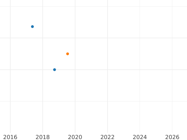 Auction sales chart 2 Pence (Halfgroat) no date (1625-1642) "Third draped bust" - Silver Coin Value - United Kingdom, Charles I