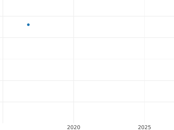 Gráfico de ventas en subastas 2 peniques (1/2 Groat) Sin fecha (1625-1642) "Tercer tipo de retrato" Pluma sobre el escudo - valor de la moneda de plata - Gran Bretaña, Carlos I