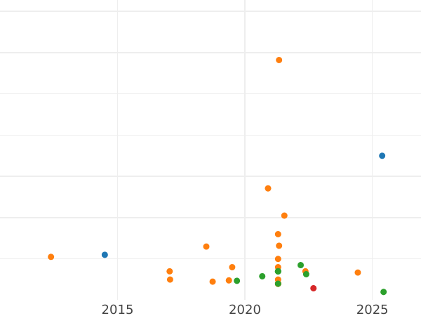 Wykres sprzedaży aukcyjnej 2 pensy (1/2 Groat) bez daty (1625-1642) "Czwarty typ portretu" Bez konturu "CR" podzielone tarczą - cena srebrnej monety - Wielka Brytania, Karl I