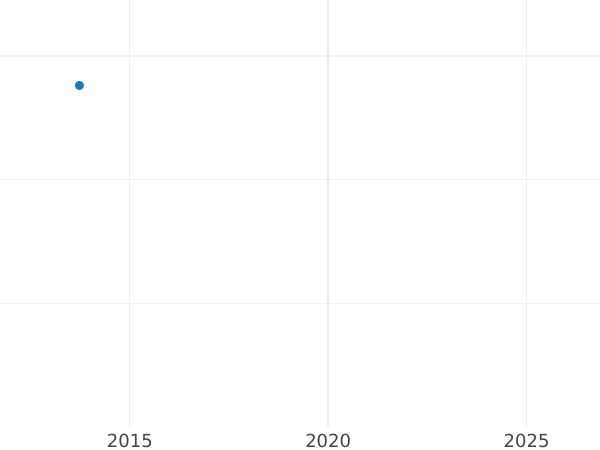Auction sales chart 2 Pence (Halfgroat) no date (1625-1642) "Fifth portrait type" - Silver Coin Value - United Kingdom, Charles I