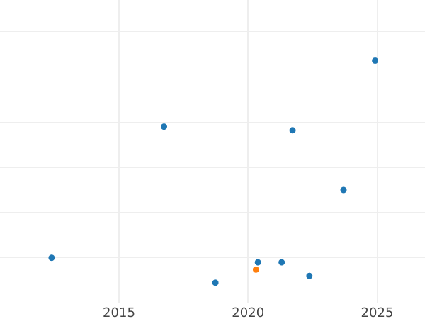 Wykres sprzedaży aukcyjnej 2 pensy (1/2 Groat) bez daty (1642-1649) "Siódmy typ portretu" - cena srebrnej monety - Wielka Brytania, Karl I