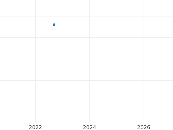 Auction sales chart Penny no date (1625-1642) "Second draped bust" There is an outline - Silver Coin Value - United Kingdom, Charles I