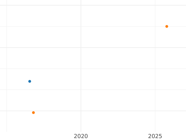 Auktionsverkaufs-Diagramm 1 Penny Ohne jahr (1625-1642) "Vierter Porträttyp" "CR" geteilt durch Schild Ohne Umriss - Silbermünze Wert - Großbritannien, Karl I