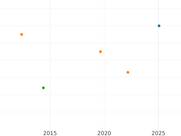 График аукционных продаж Пенни без года (1625-1642) "Пятый тип портрета" - цена серебряной монеты - Великобритания, Карл I