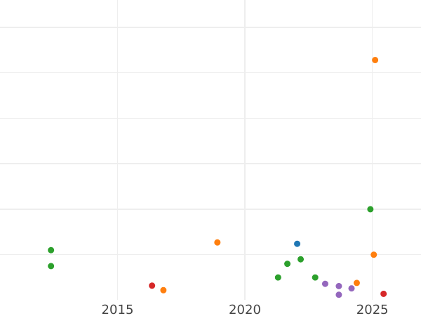 Auktionsverkaufs-Diagramm 1/2 Penny Ohne jahr (1625-1649) "Rose" - Silbermünze Wert - Großbritannien, Karl I