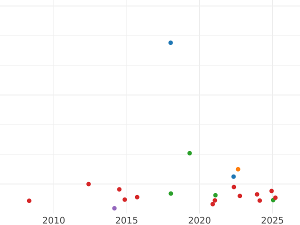 Auction sales chart Crown no date (1631-1632) "Briot's coins" - Silver Coin Value - United Kingdom, Charles I