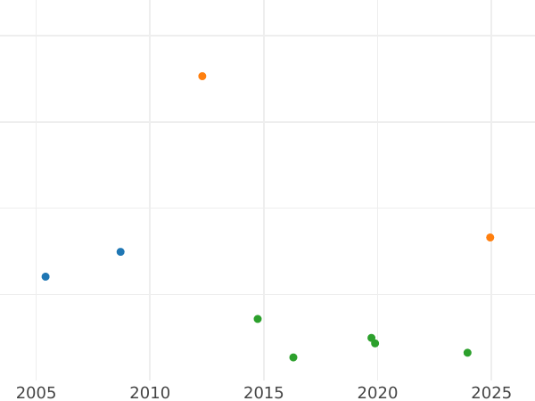 Auction sales chart Halfcrown no date (1631-1632) "First issue of Briot" - Silver Coin Value - United Kingdom, Charles I