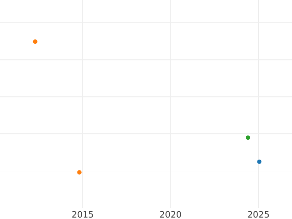 Wykres sprzedaży aukcyjnej 1 szeląg bez daty (1631-1632) "Pierwsze wydanie Briot" - cena srebrnej monety - Wielka Brytania, Karl I