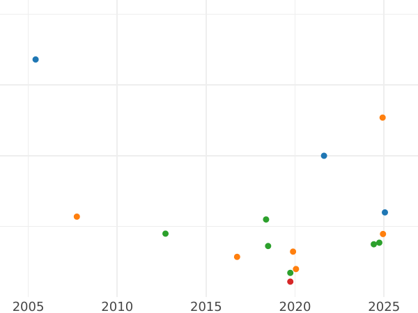 График аукционных продаж 6 пенсов без года (1631-1632) "Первый выпуск Бриот" - цена серебряной монеты - Великобритания, Карл I