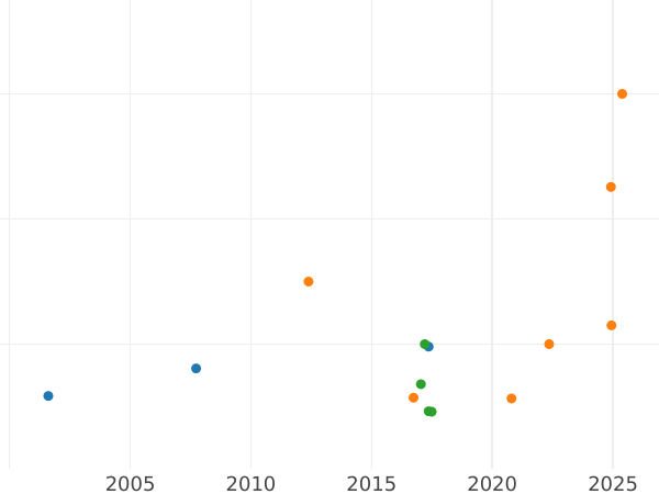Gráfico de ventas en subastas 2 peniques (1/2 Groat) Sin fecha (1631-1632) "Primera emisión de Briot" - valor de la moneda de plata - Gran Bretaña, Carlos I