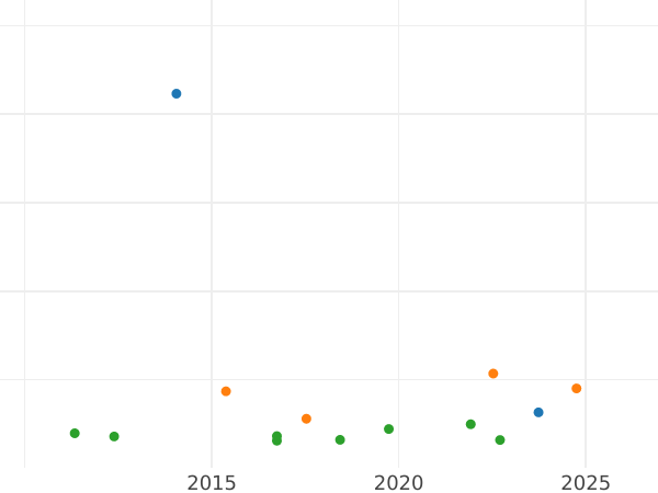 Auction sales chart 2 Pence (Halfgroat) no date (1631-1632) B - Silver Coin Value - United Kingdom, Charles I