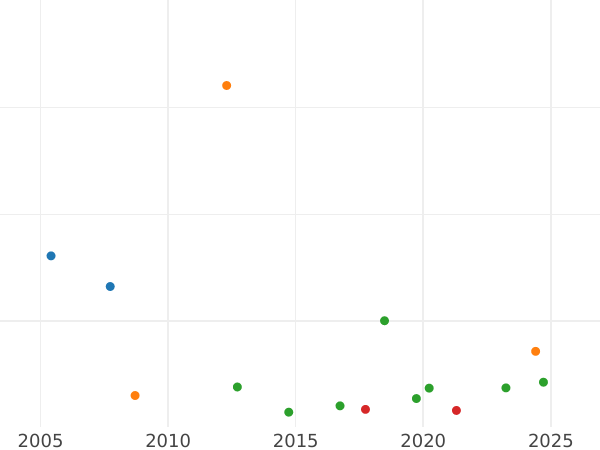 Auction sales chart Halfcrown no date (1638-1639) "Second issue Briot" Anchor and "B" above the horseman - Silver Coin Value - United Kingdom, Charles I