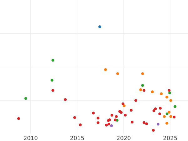 График аукционных продаж 6 пенсов без года (1638-1639) "Второй выпуск Бриот" - цена серебряной монеты - Великобритания, Карл I