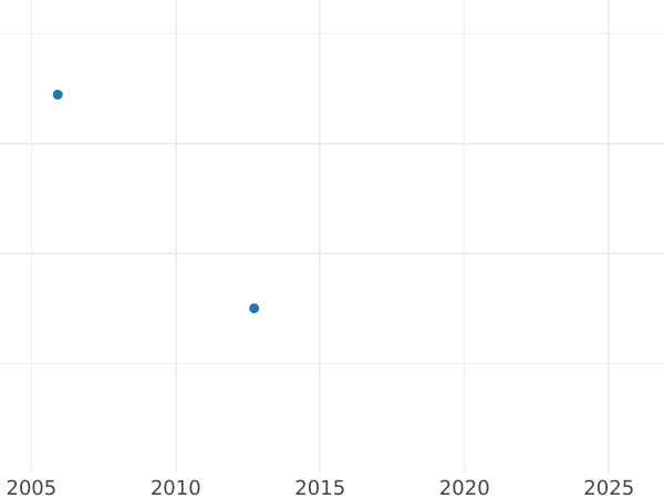 Auction sales chart Halfcrown no date (1638-1639) "Second issue Briot" Line under the horseman - Silver Coin Value - United Kingdom, Charles I