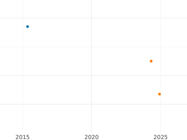 Wykres sprzedaży aukcyjnej 3 szylingi 1645 - cena srebrnej monety - Wielka Brytania, Karl I