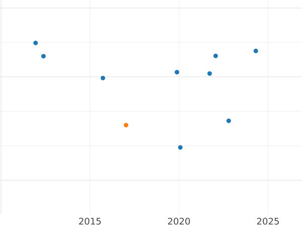 График аукционных продаж 1 шиллинг 1645 года - цена серебряной монеты - Великобритания, Карл I