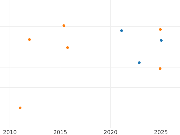 Auction sales chart Shilling 1645 S - Silver Coin Value - United Kingdom, Charles I