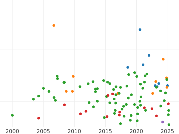 Auction sales chart Halfcrown 1646 "Type 1645-1646" - Silver Coin Value - United Kingdom, Charles I