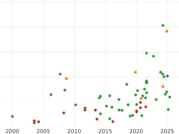 Auction sales chart Shilling 1645 "Type 1645-1646" NEWARKE - Silver Coin Value - United Kingdom, Charles I