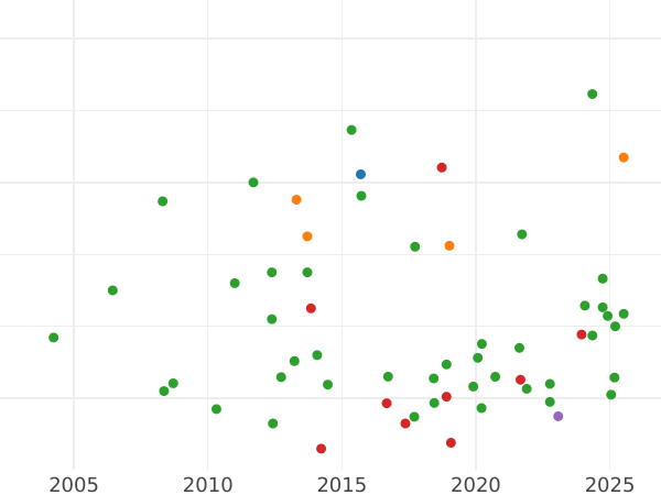 Auction sales chart Shilling 1645 "Type 1645-1646" NEWARK - Silver Coin Value - United Kingdom, Charles I