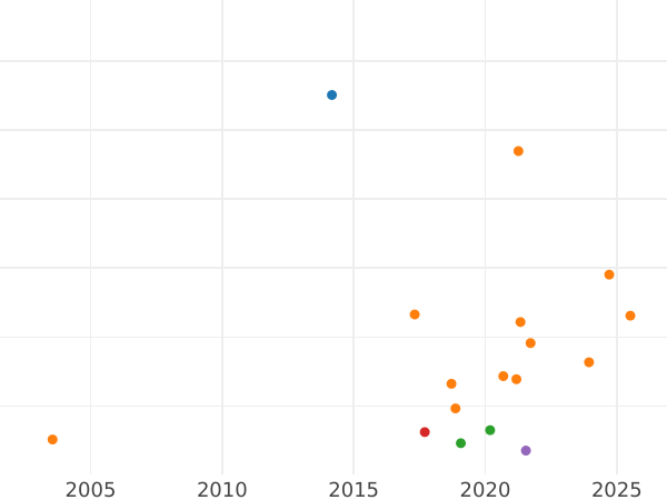 График аукционных продаж 9 пенсов 1645 года - цена серебряной монеты - Великобритания, Карл I