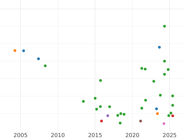 Auction sales chart 9 Pence 1646 - Silver Coin Value - United Kingdom, Charles I