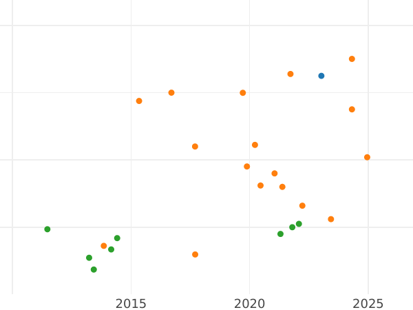 Auction sales chart 9 Pence 1645 NEWARKE - Silver Coin Value - United Kingdom, Charles I