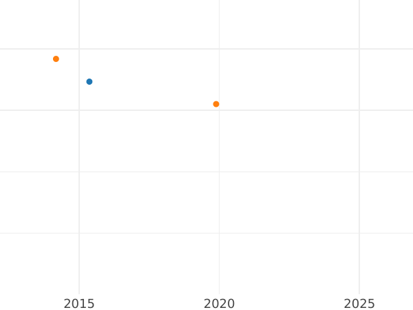 График аукционных продаж 2 шиллинга 1648 года - цена серебряной монеты - Великобритания, Карл I