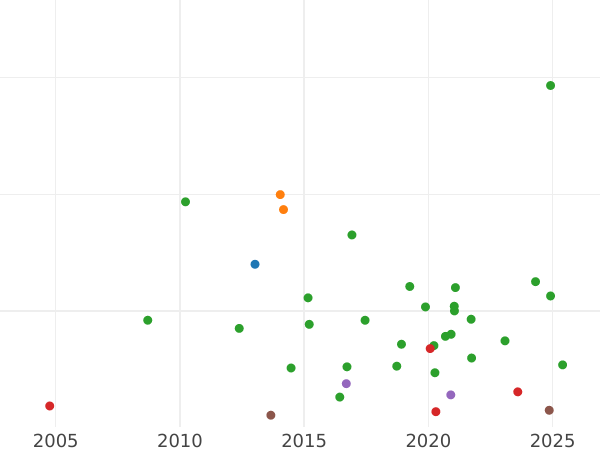 Auction sales chart Shilling 1648 XII between "P" and "C" - Silver Coin Value - United Kingdom, Charles I