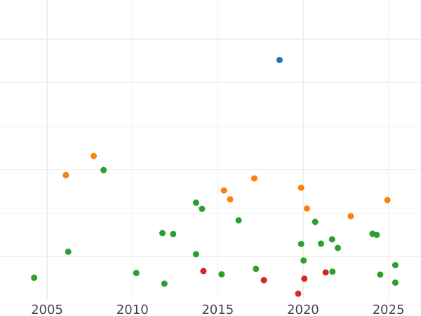 Auction sales chart Shilling 1648 Date on the legend - Silver Coin Value - United Kingdom, Charles I